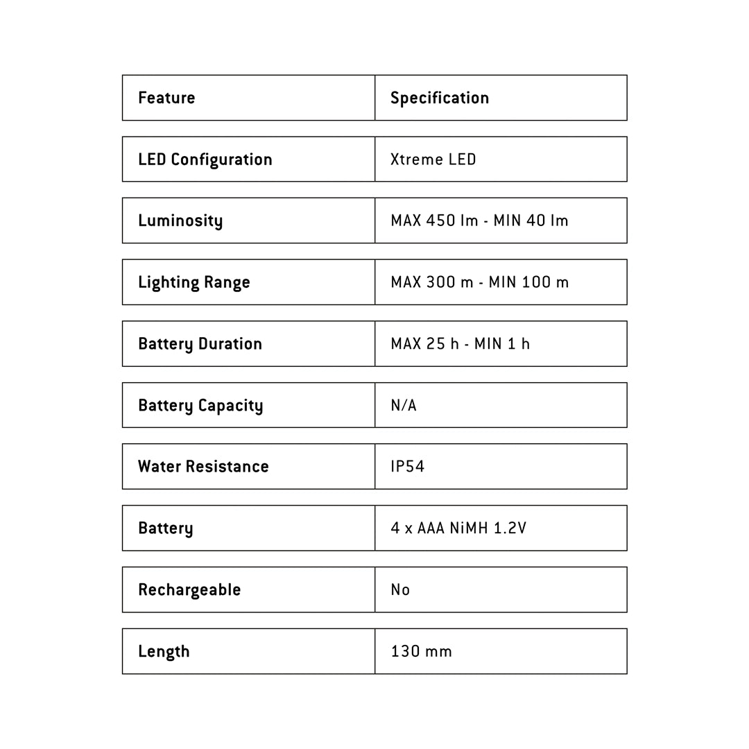 Ledlenser P7 Core Flashlight